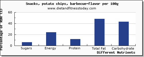 chart to show highest sugars in sugar in potato chips per 100g